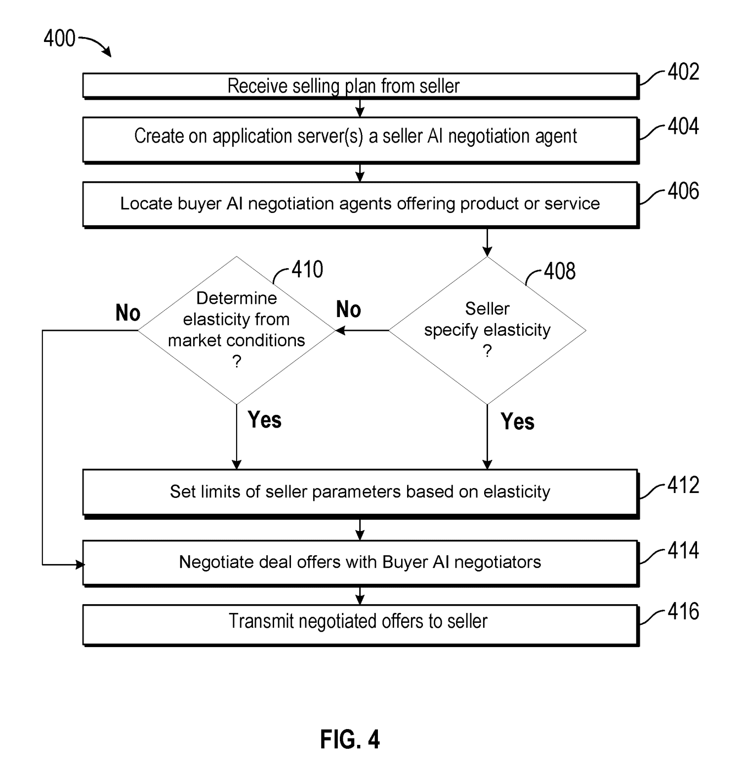 Patent flowchart (FIG. 4): a seller AI negotiation agent sets limits from elasticity and negotiates with buyer AI agents