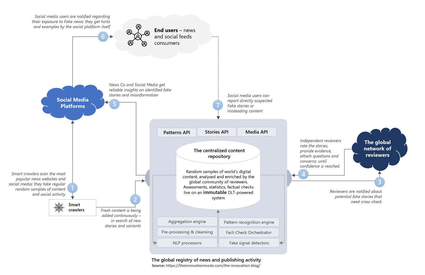 A high-level overview of the described Fake News solution - powered by AI and a network of independent reviewers