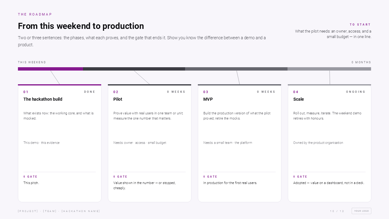 Roadmap slide: weekend to production