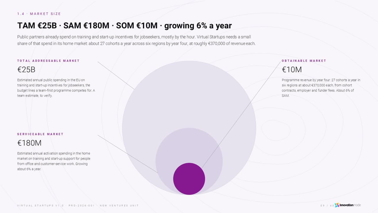 Worked example, slide 9: market size, from TAM to SOM