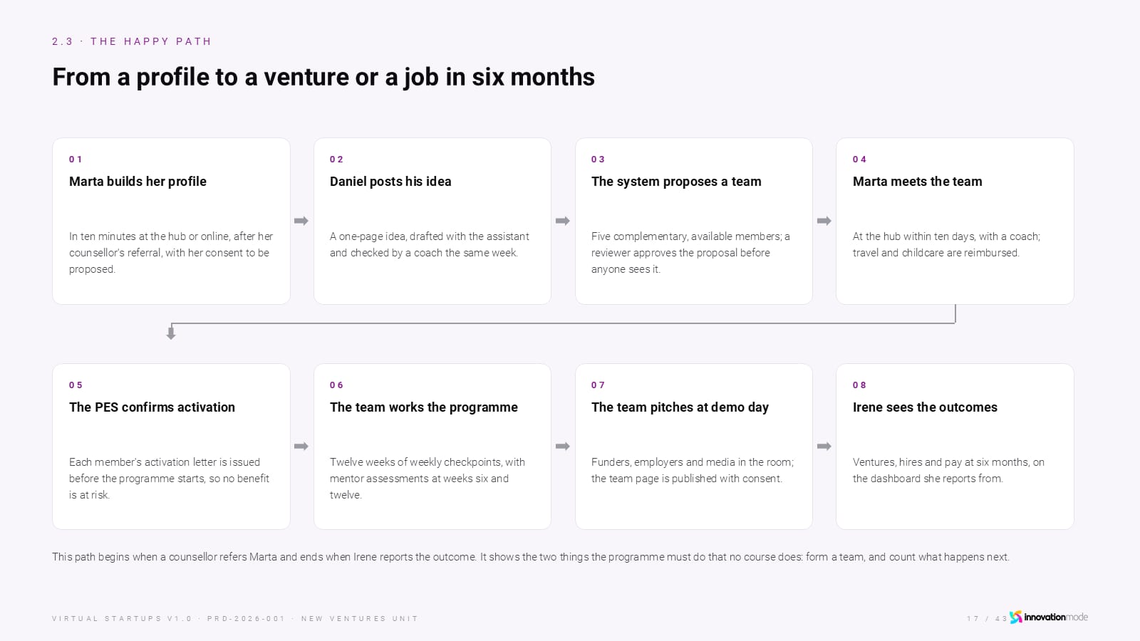 The happy path slide in the worked example, filled in for Virtual Startups