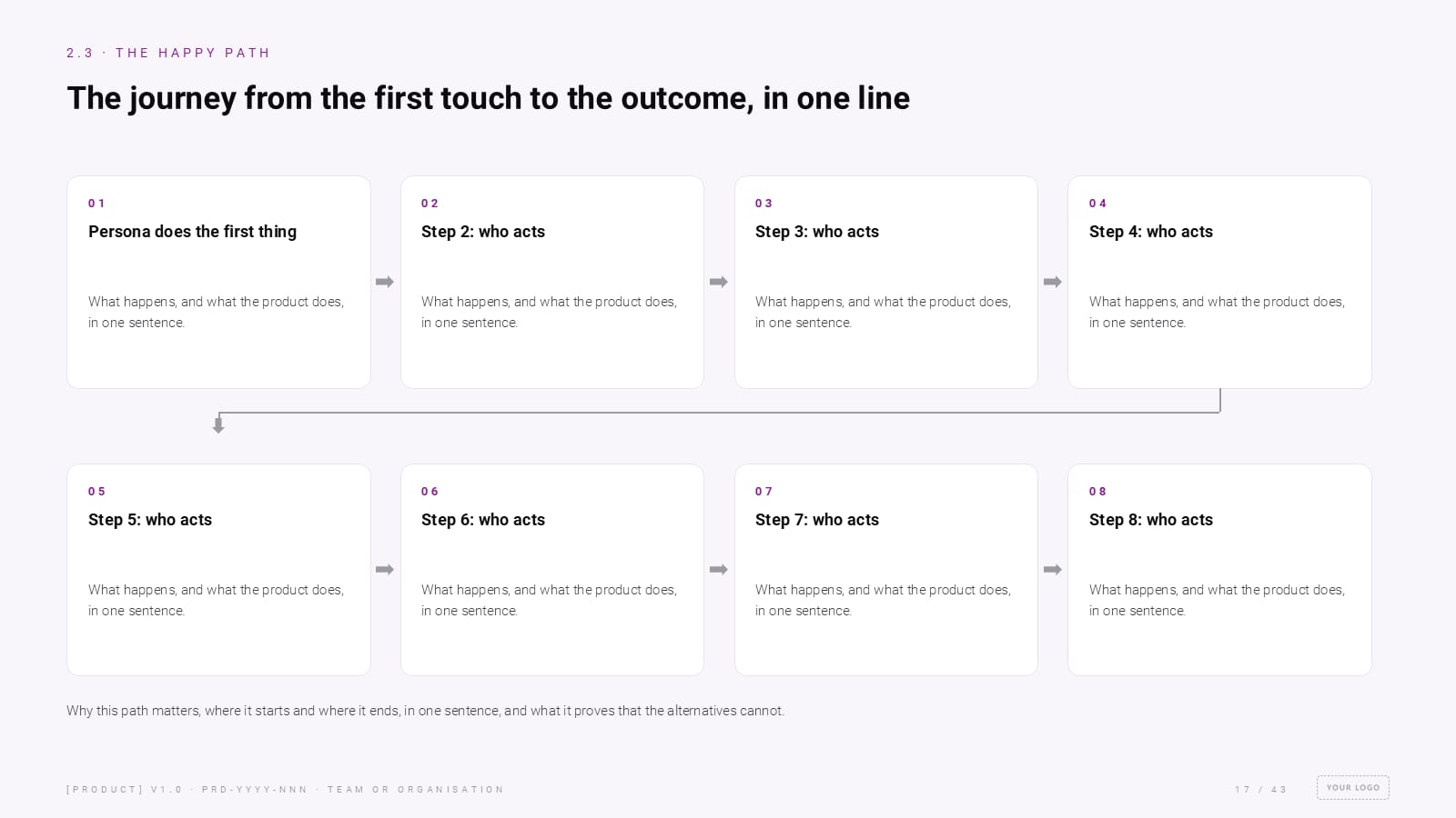 The same slide in the PRD deck template, with a description in every element