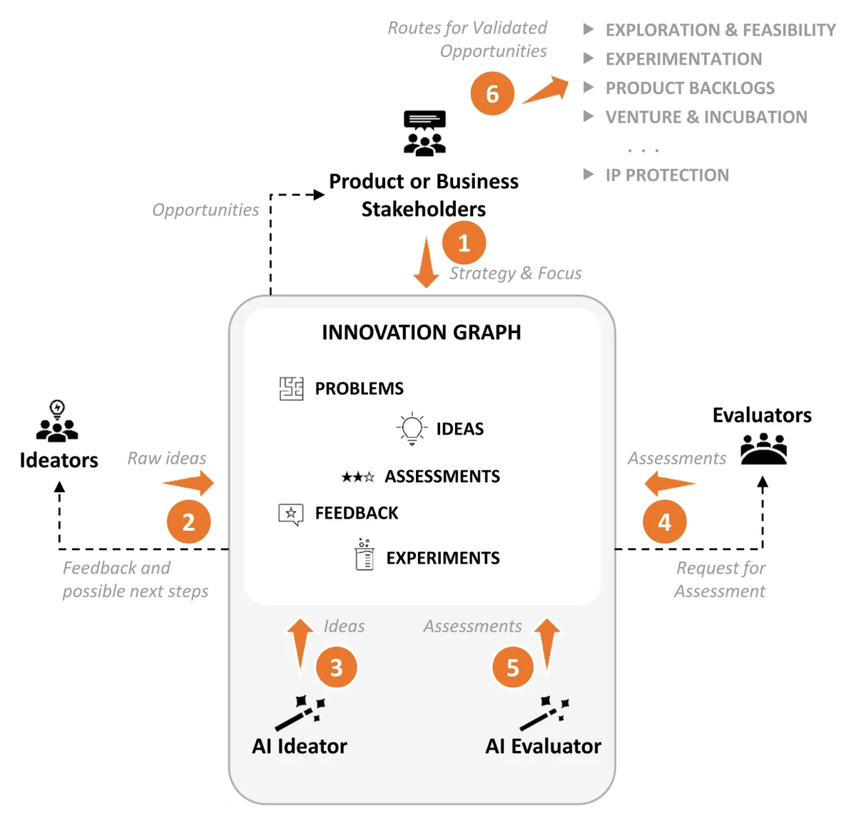 The Innovation Graph of problems, ideas, assessments, feedback and experiments at the centre. Product or business stakeholders set the strategy and focus; human ideators and the AI ideator add ideas; human evaluators and the AI evaluator add assessments; opportunities go back to the stakeholders, who route validated ones to exploration and feasibility, experimentation, product backlogs, venture and incubation, or IP protection.