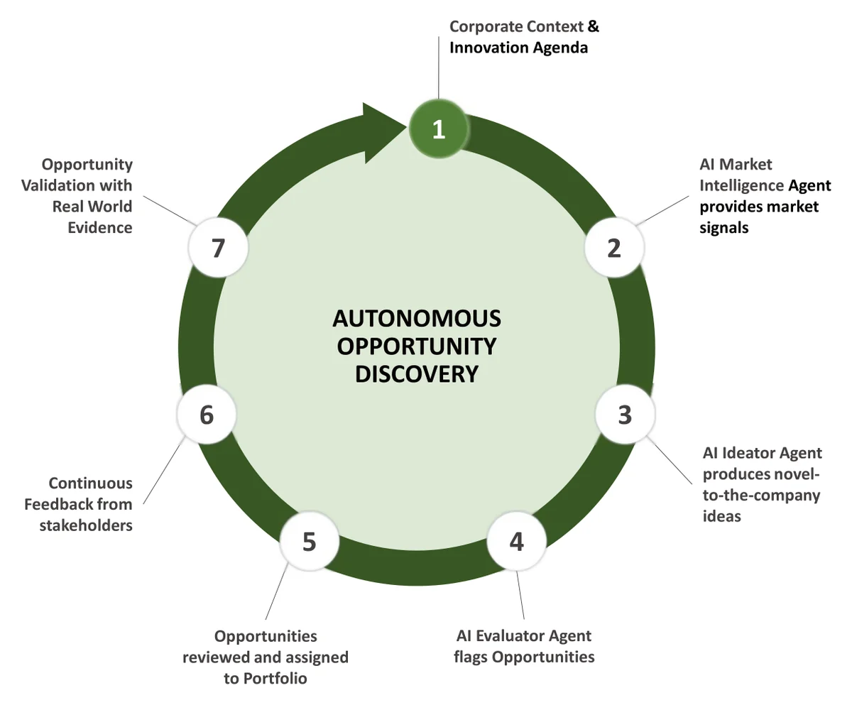 A circular loop of seven steps around the words Autonomous Opportunity Discovery: 1, corporate context and innovation agenda; 2, the AI market intelligence agent provides market signals; 3, the AI ideator agent produces novel-to-the-company ideas; 4, the AI evaluator agent flags opportunities; 5, opportunities are reviewed and assigned to a portfolio; 6, continuous feedback from stakeholders; 7, opportunity validation with real-world evidence.