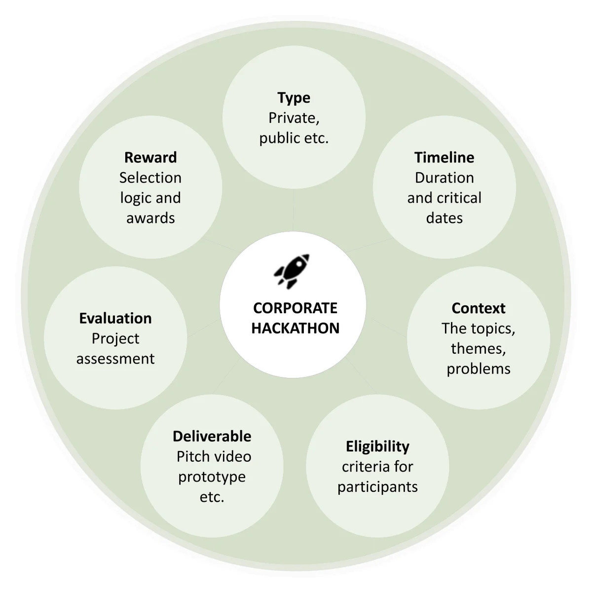 Seven circles around the words corporate hackathon: type (private, public), timeline (duration and critical dates), context (topics, themes, problems), eligibility (criteria for participants), deliverable (pitch video, prototype), evaluation (project assessment) and reward (selection logic and awards).