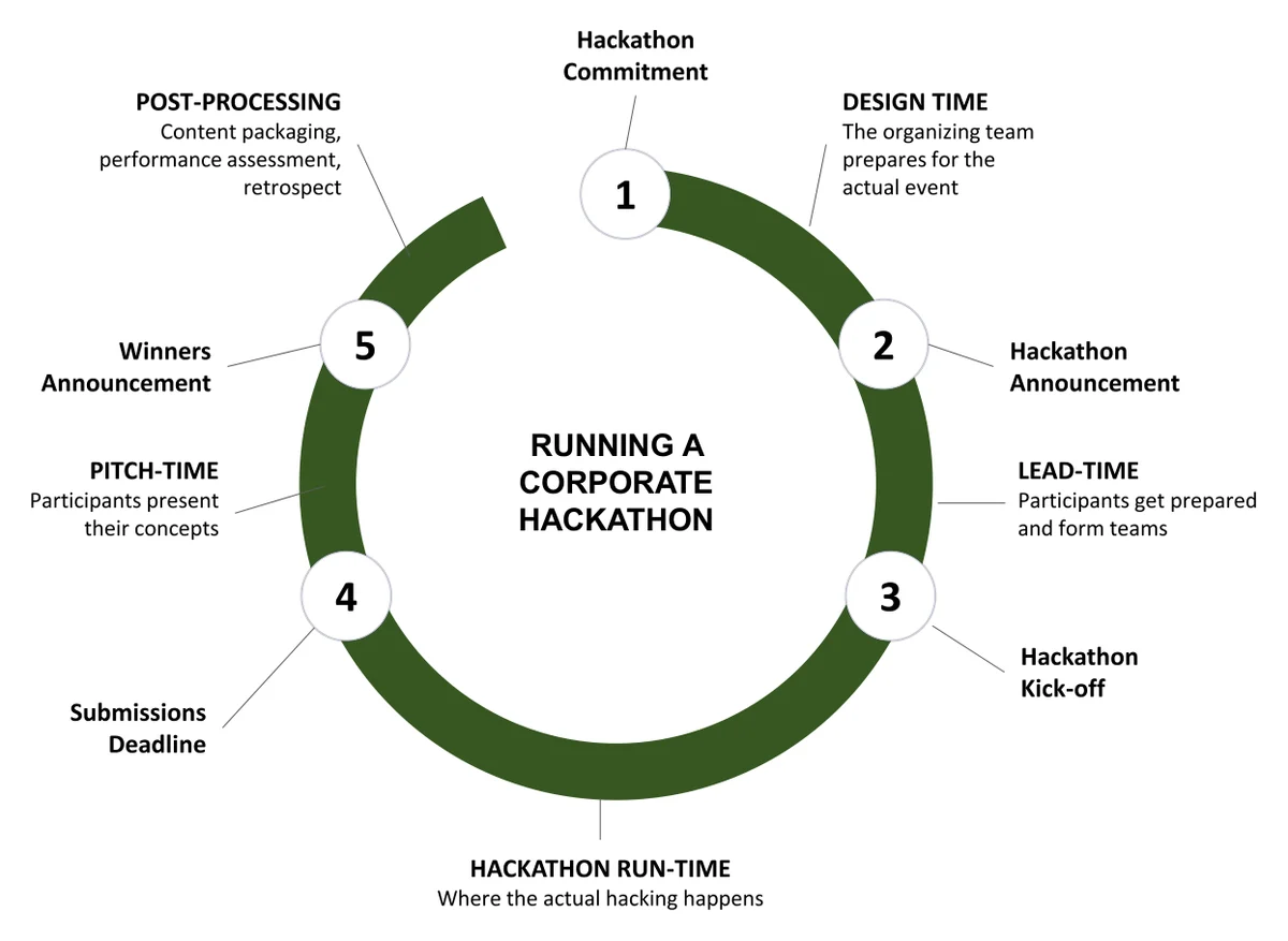 A cycle of five milestones for running a corporate hackathon: the hackathon commitment, then design time; the announcement, then lead time; the kick-off, then the run-time where the hacking happens; the submissions deadline, then pitch time; the winners announcement, then post-processing: content packaging, performance assessment and retrospective.