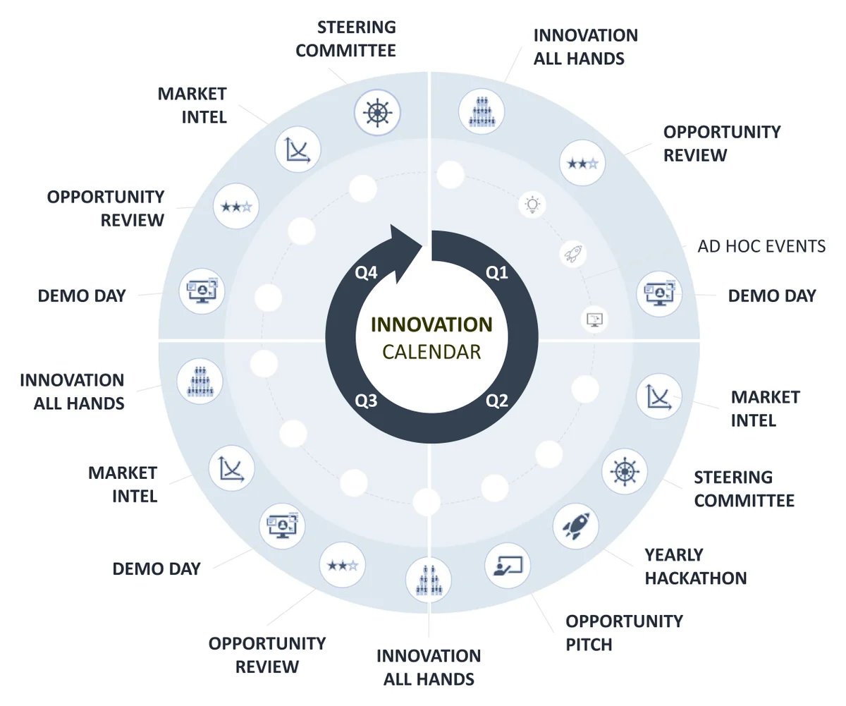 A year-round innovation calendar in four quarters: innovation all-hands, opportunity reviews, demo days, market intelligence, steering committees, ad hoc events, an opportunity pitch and a yearly hackathon in the second quarter.