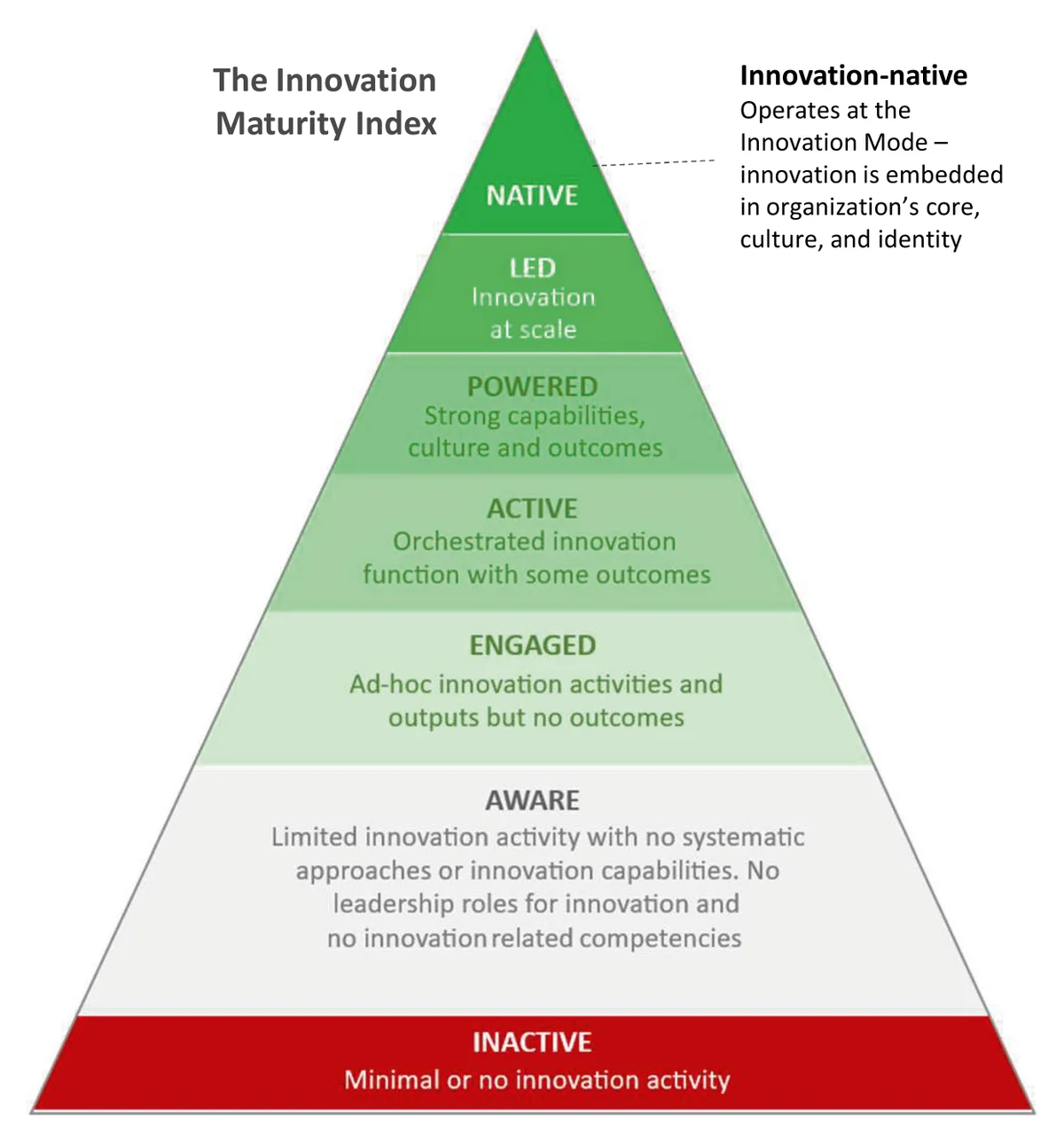 A pyramid of seven levels, from Inactive at the base through Aware, Engaged, Active, Powered and Led to Native at the top, which operates at the Innovation Mode with innovation embedded in the organisation's core, culture and identity.