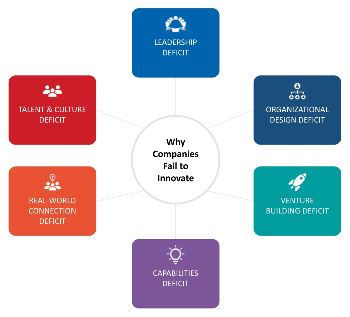 Six boxes around the question Why companies fail to innovate: the leadership deficit, the organisational design deficit, the venture building deficit, the capabilities deficit, the real-world connection deficit, and the talent and culture deficit.
