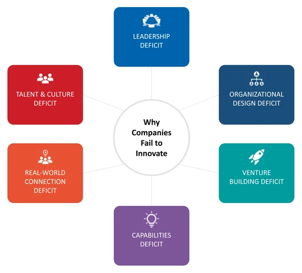 Six boxes around the question Why companies fail to innovate: the leadership deficit, the organisational design deficit, the venture building deficit, the capabilities deficit, the real-world connection deficit, and the talent and culture deficit.