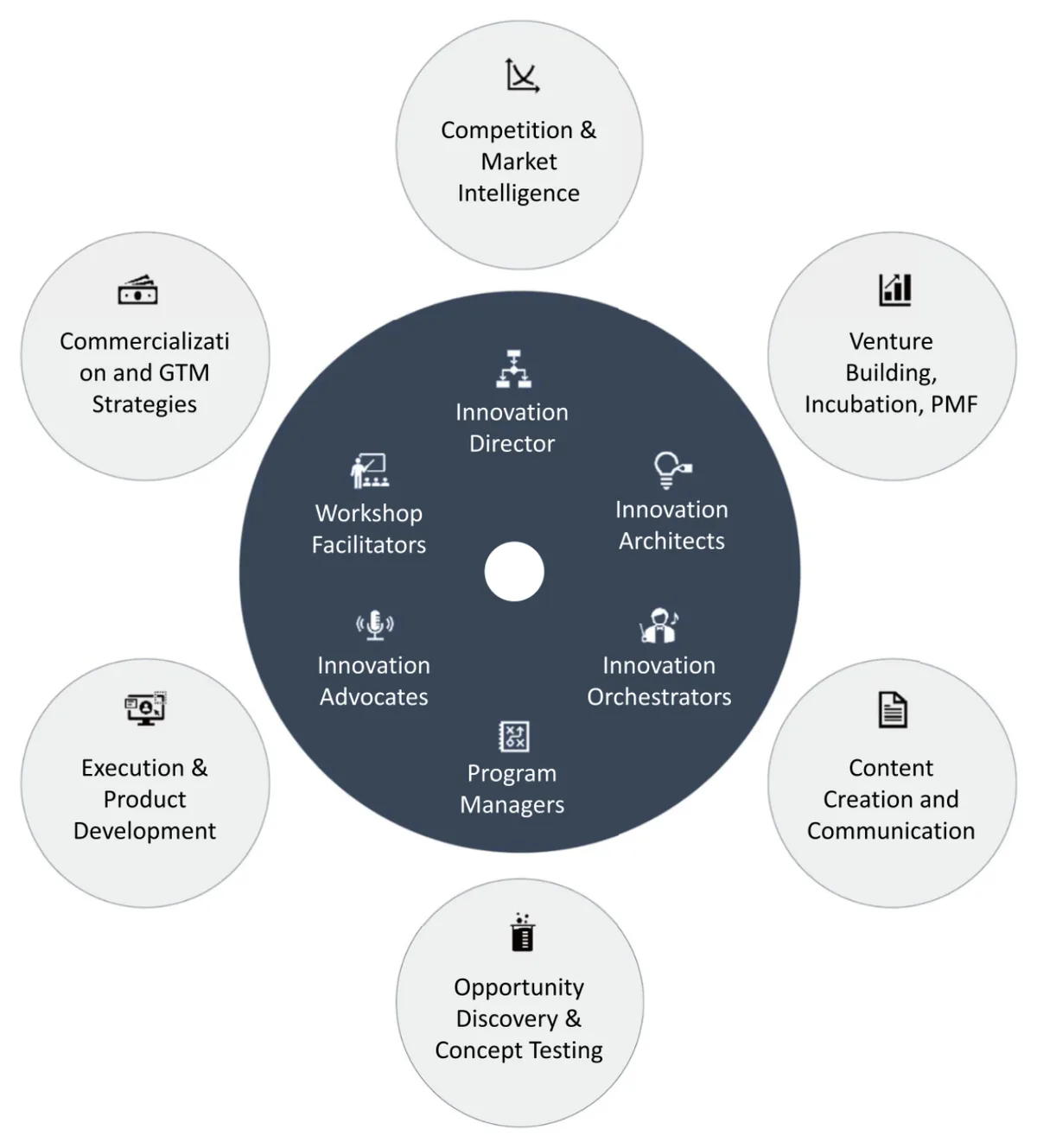 The core innovation team in a dark circle, surrounded by six satellite service teams: competition and market intelligence; venture building, incubation and product-market fit; content creation and communication; opportunity discovery and concept testing; execution and product development; and commercialisation and go-to-market strategies.