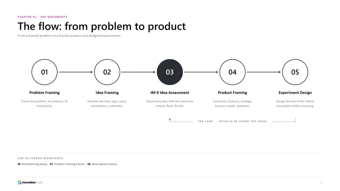 Guide slide: the flow from problem to product, five documents in sequence